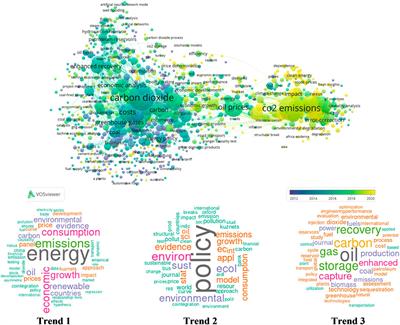 Dynamic relationships among green bonds, CO2 emissions, and oil prices